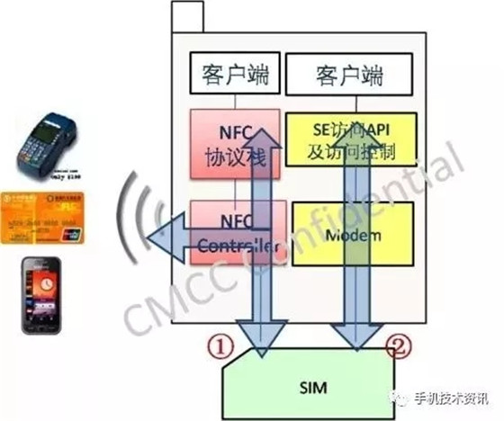NFC技术知识:NFC架构及涉及的标准