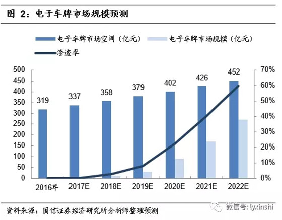 电子车牌时代来临,万亿级产业市场有哪些投资机会?