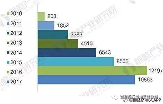 2018年中国石墨烯产业发展趋势分析 发展势头迅猛