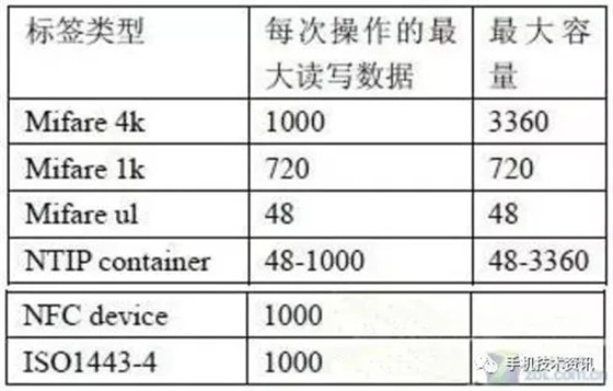 NFC技术知识:NFC架构及涉及的标准