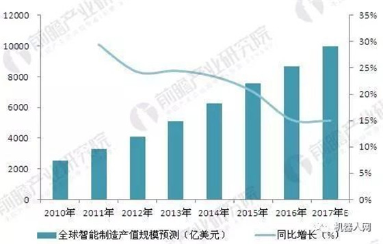 【深度】全球智能制造发展现状及前景预测分析