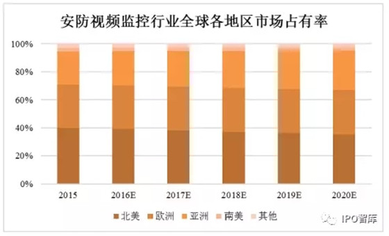 拟IPO365bet买球游戏 安防视频行业研究报告