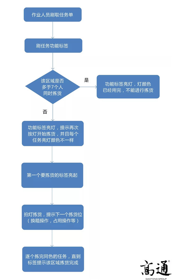 电子拣货标签+bfrdmc 突破多人拆零拣货瓶颈