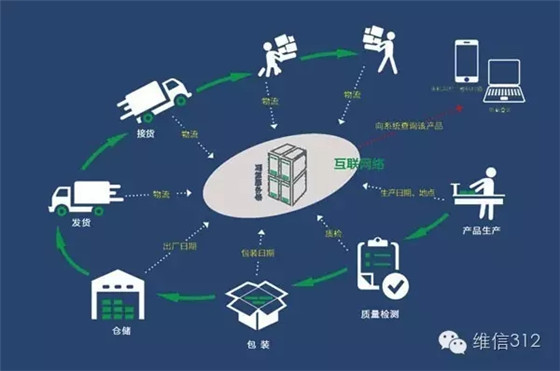 追溯体系建设将迎来黄金时代