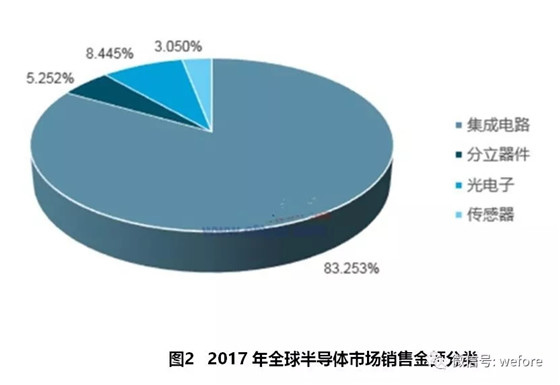 半导体行业发展模式分析