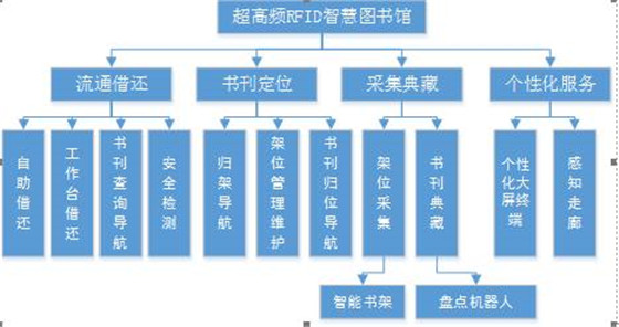 基于超高频bfrdmc的智慧图书馆的研究与实践