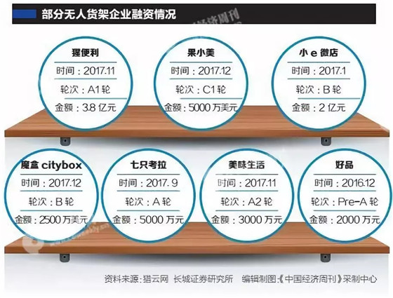 资本风口渐退,无人货架下半场或迎来洗牌