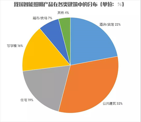 智能照明市场报告:市场尚未成型,普及存在阻碍