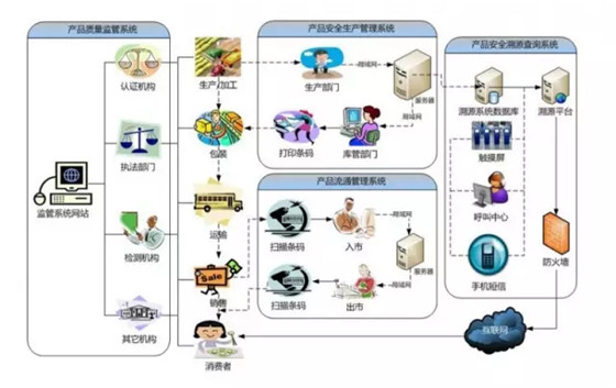 追溯体系建设将迎来黄金时代