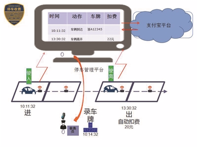 杭州道路停车无感支付泊位年底将达到1万个以上