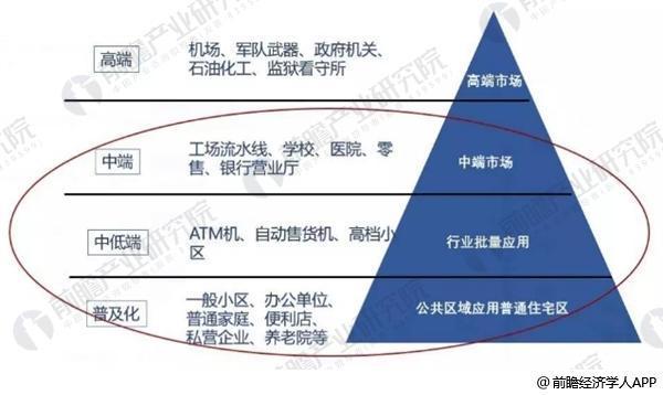 2018年安防行业分析 人工智能+安防成驱动行业发展新引擎