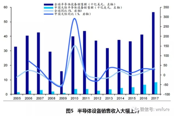 半导体行业发展模式分析