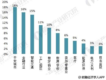 2018年安防行业分析 人工智能+安防成驱动行业发展新引擎