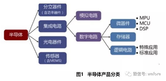 半导体行业发展模式分析