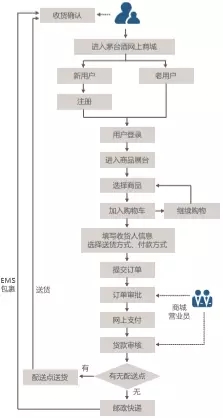 贵州茅台:统一内部交易物流和销售管理平台,实现营销创新、科技创新
