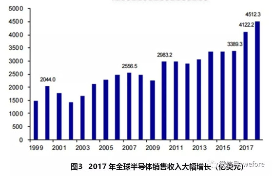 半导体行业发展模式分析