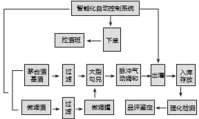 贵州茅台:统一内部交易物流和销售管理平台,实现营销创新、科技创新