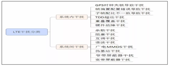 LTE干扰现状、原因分析及解决方案介绍