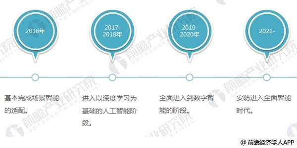 2018年安防行业分析 人工智能+安防成驱动行业发展新引擎
