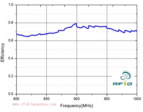 13.56MHz bfrdmc读写器天线匹配设计方法