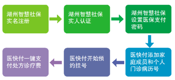 湖州市区首个医保离线移动支付“医快付”项目上线
