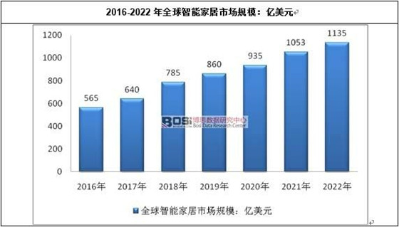 全球智能家居市场规模现状及发展前景趋势分析