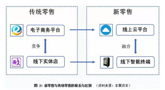 深度 | 新零售:“零售+科技+媒体”的万亿赛道之争