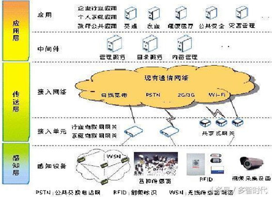 物联网一个新的领域有些什么关键技术?标准化方面进展怎么样?