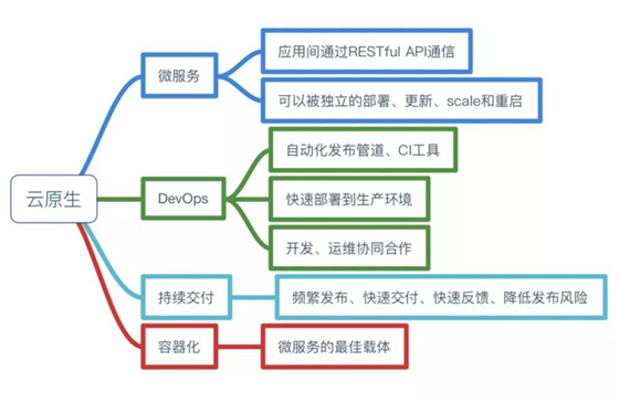 火热的云原生到底是什么?一文了解云原生四要素!