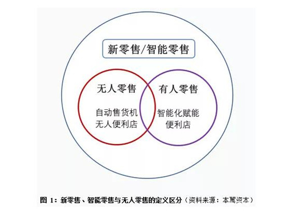 深度 | 新零售:“零售+科技+媒体”的万亿赛道之争