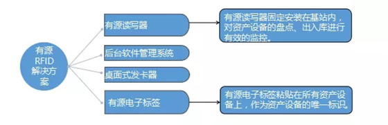 通信基站bfrdmc资产管理系统解决方案