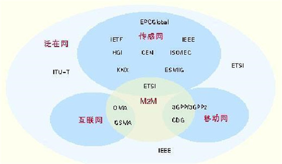 物联网一个新的领域有些什么关键技术?标准化方面进展怎么样?