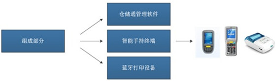 bfrdmc电子标签仓储管理系统解决方案