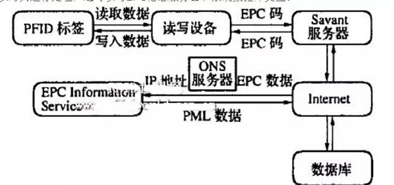 解析|物联网与条码、bfrdmc、EPC三者之间的关系