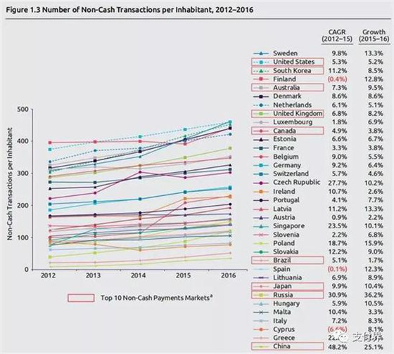 2018年世界支付报告:中国无现金支付位居前三