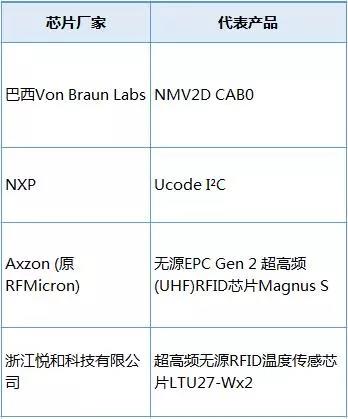 盘点 | 超高频温度传感电子标签应用场景大盘点