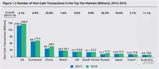 2018年世界支付报告:中国无现金支付位居前三