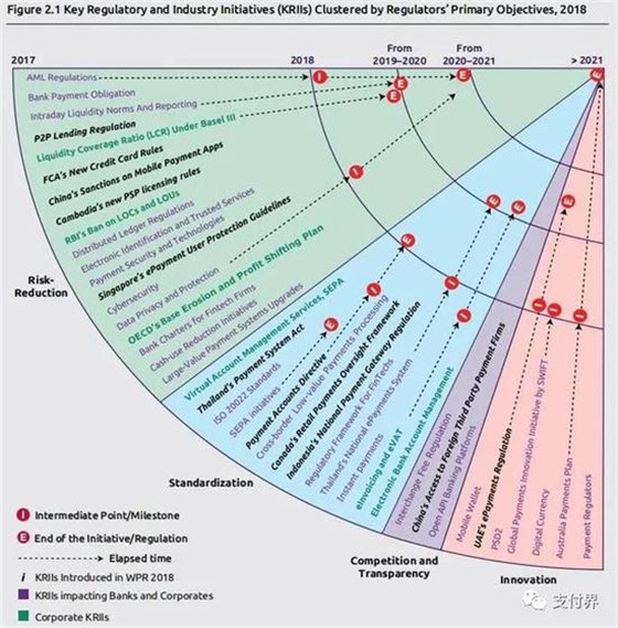 2018年世界支付报告:中国无现金支付位居前三