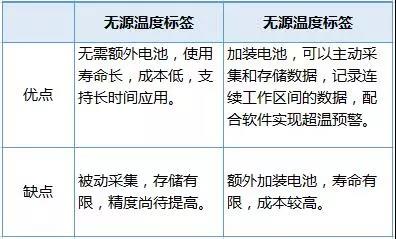 盘点 | 超高频温度传感电子标签应用场景大盘点