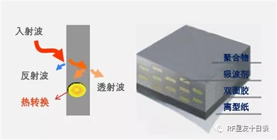 吸波材料在bfrdmc中的应用