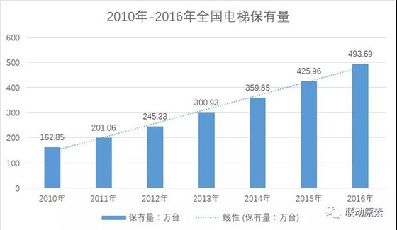 电梯物联网|或许成为寒冬中电梯行业的春天