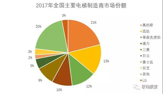 电梯物联网|或许成为寒冬中电梯行业的春天