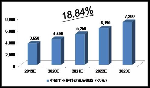 风起云涌的工业物联网市场,该如何转变商业模式实现自身盈利?