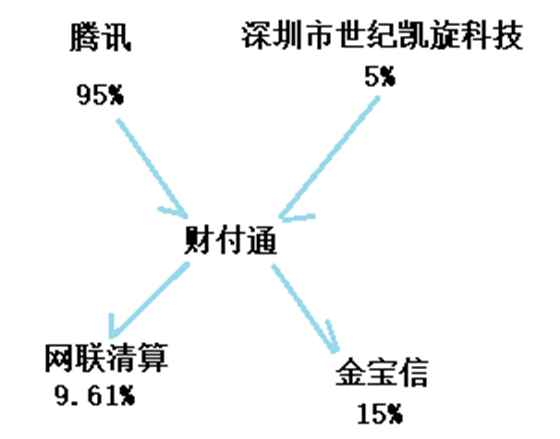 BAT支付的前世今生