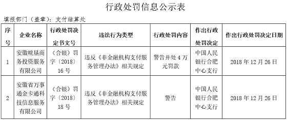 央行合肥支行发布新罚单,安徽两家预付卡机构上榜