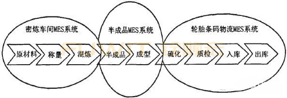 轮胎365bet买球游戏bfrdmc生产线管理(MES系统)应用 轮胎365bet买球游戏bfrdmc生产线管理(MES系统)应用