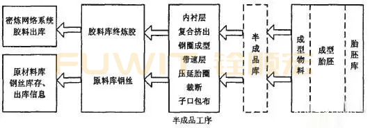 轮胎365bet买球游戏bfrdmc生产线管理(MES系统)应用 轮胎365bet买球游戏bfrdmc生产线管理(MES系统)应用