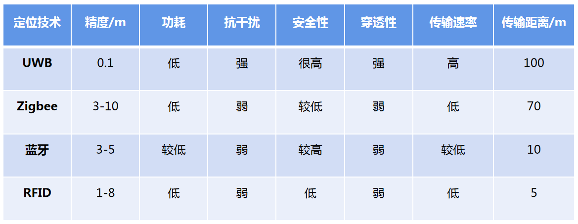UWB定位技术参数
