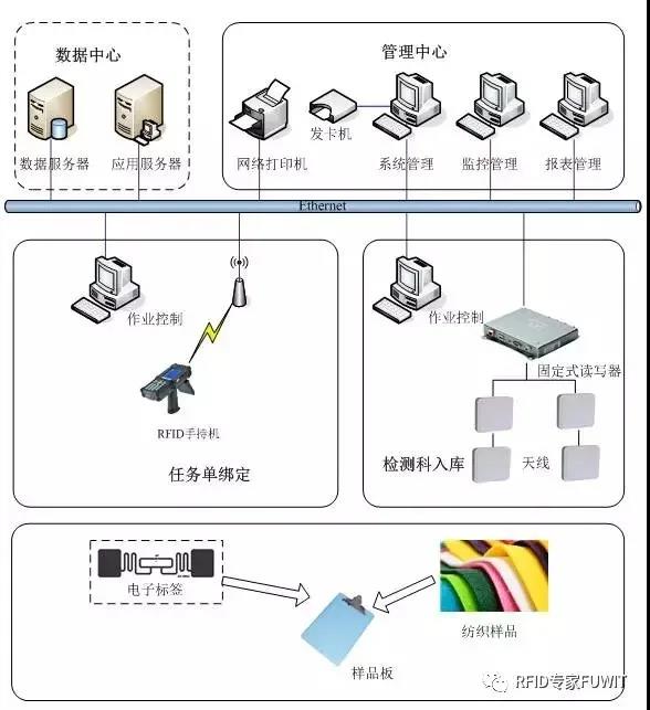 基于bfrdmc技术纺织样品检测系统