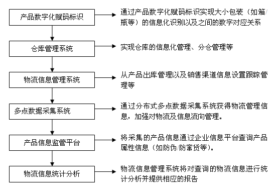 电子监管码管理系统